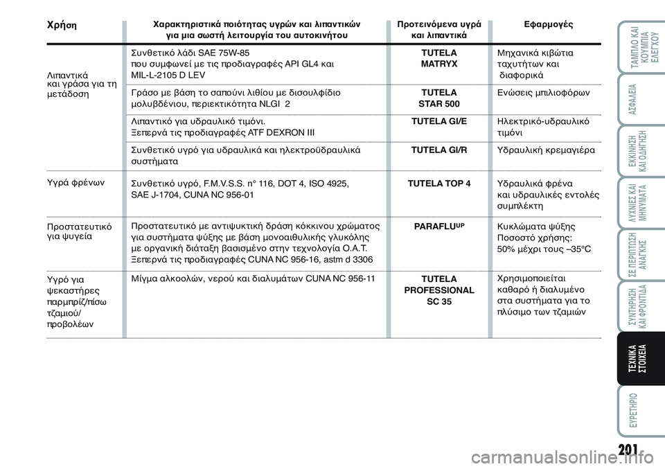 FIAT SCUDO 2012  ΒΙΒΛΙΟ ΧΡΗΣΗΣ ΚΑΙ ΣΥΝΤΗΡΗΣΗΣ (in Greek) 201
ΛΥΧΝΙΕΣ ΚΑΙ
ΜΗΝΥΜΑΤΑ
EYPETHPIO
ΤΑΜΠΛΟ ΚΑΙ
ΚΟΥΜΠΙΑ
ΕΛΕΓΧΟΥ
ΑΣΦΑΛΕΙΑ
ΕΚΚΙΝΗΣΗ 
ΚΑΙ ΟΔΗΓΗΣΗ
ΣΕ ΠΕΡΙΠΤΩΣΗ
ΑΝΑΓΚΗΣ
