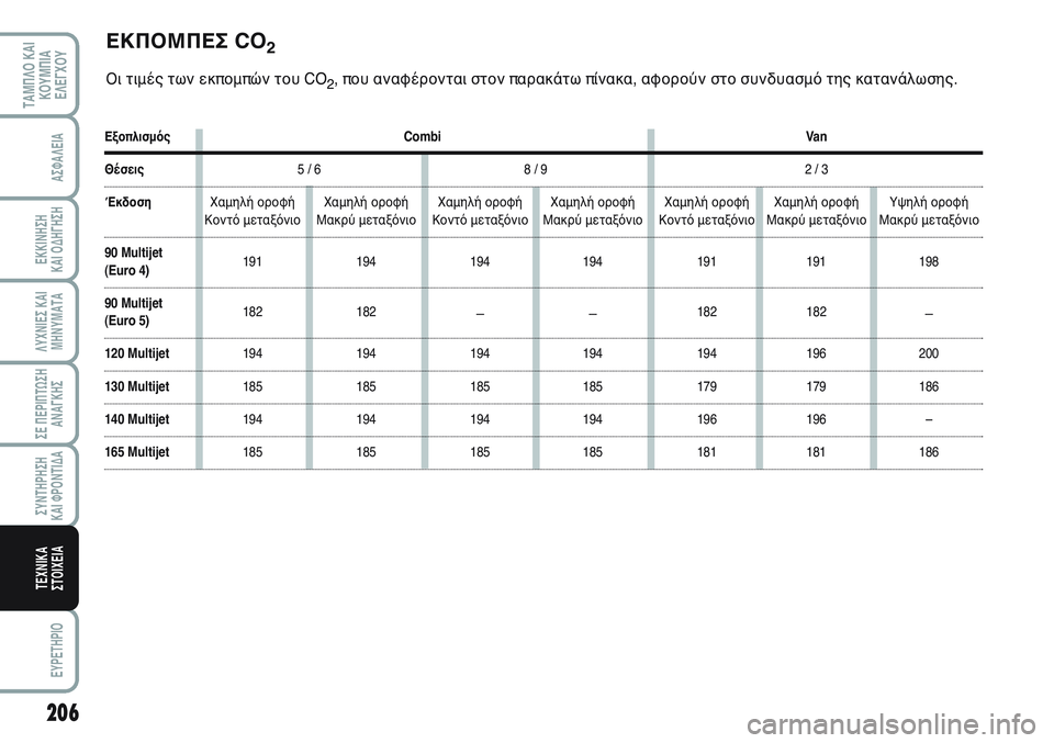 FIAT SCUDO 2012  ΒΙΒΛΙΟ ΧΡΗΣΗΣ ΚΑΙ ΣΥΝΤΗΡΗΣΗΣ (in Greek) 206
ΛΥΧΝΙΕΣ ΚΑΙ
ΜΗΝΥΜΑΤΑ
EYPETHPIO
ΤΑΜΠΛΟ ΚΑΙ
ΚΟΥΜΠΙΑ
ΕΛΕΓΧΟΥ
ΑΣΦΑΛΕΙΑ
ΕΚΚΙΝΗΣΗ 
ΚΑΙ ΟΔΗΓΗΣΗ
ΣΕ ΠΕΡΙΠΤΩΣΗ
ΑΝΑΓΚΗΣ
