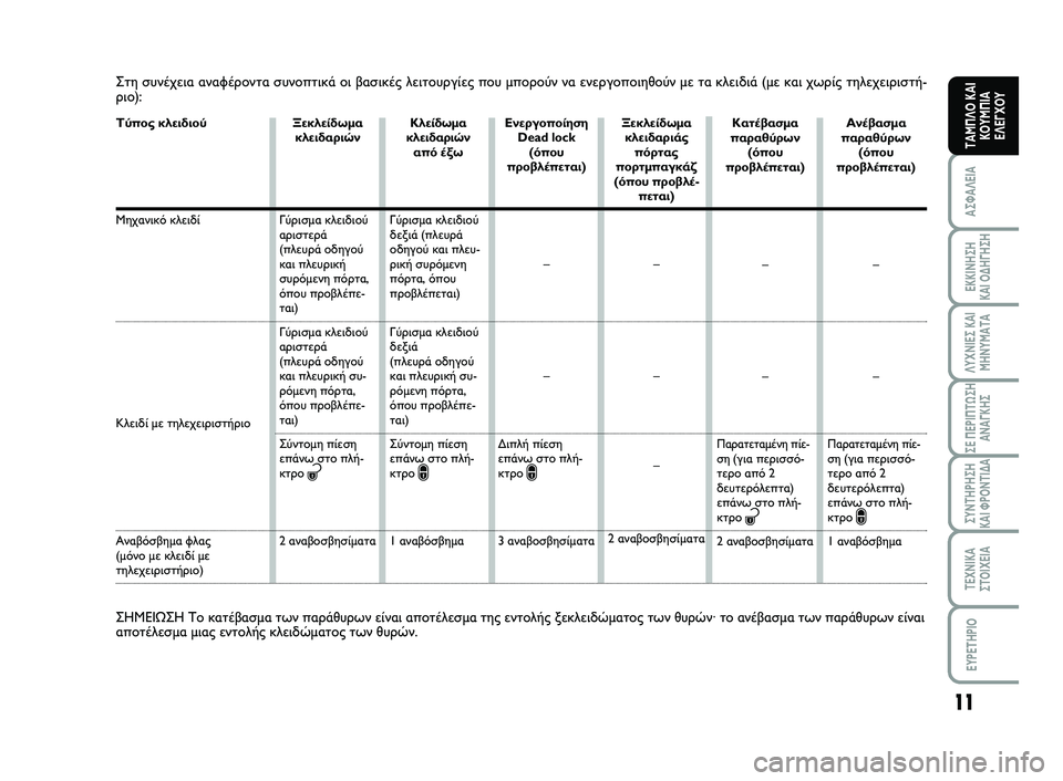 FIAT SCUDO 2013  ΒΙΒΛΙΟ ΧΡΗΣΗΣ ΚΑΙ ΣΥΝΤΗΡΗΣΗΣ (in Greek) 11
ΑΣΦΑΛΕΙΑ
ΕΚΚΙΝΗΣΗ 
ΚΑΙ ΟΔΗΓΗΣΗ
ΛΥΧΝΙΕΣ ΚΑΙ
ΜΗΝΥΜΑΤΑ
ΣΕ ΠΕΡΙΠΤΩΣΗ
ΑΝΑΓΚΗΣ
ΣΥΝΤΗΡΗΣΗ 
ΚΑΙ ΦΡΟΝΤΙΔΑ
ΤΕΧΝΙΚΑ
Σ�