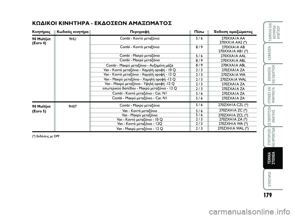 FIAT SCUDO 2013 ΒΙΒΛΙΟ ΧΡΗΣΗΣ ΚΑΙ ΣΥΝΤΗΡΗΣΗΣ (in Greek) Κινητήρας
90 Multijet
(Euro 4)
90 Multijet
(Euro 5)
(*) Εκδόσεις με DPF
179
ΛΥΧΝΙΕΣ ΚΑΙ
ΜΗΝΥΜΑΤΑ
EYPETHPIO
ΤΑΜΠΛΟ ΚΑΙ
ΚΟΥΜΠΙΑ
ΕΛΕΓΧΟΥ
ΑΣΦ FIAT SCUDO 2013 ΒΙΒΛΙΟ ΧΡΗΣΗΣ ΚΑΙ ΣΥΝΤΗΡΗΣΗΣ (in Greek) Κινητήρας
90 Multijet
(Euro 4)
90 Multijet
(Euro 5)
(*) Εκδόσεις με DPF
179
ΛΥΧΝΙΕΣ ΚΑΙ
ΜΗΝΥΜΑΤΑ
EYPETHPIO
ΤΑΜΠΛΟ ΚΑΙ
ΚΟΥΜΠΙΑ
ΕΛΕΓΧΟΥ
ΑΣΦ