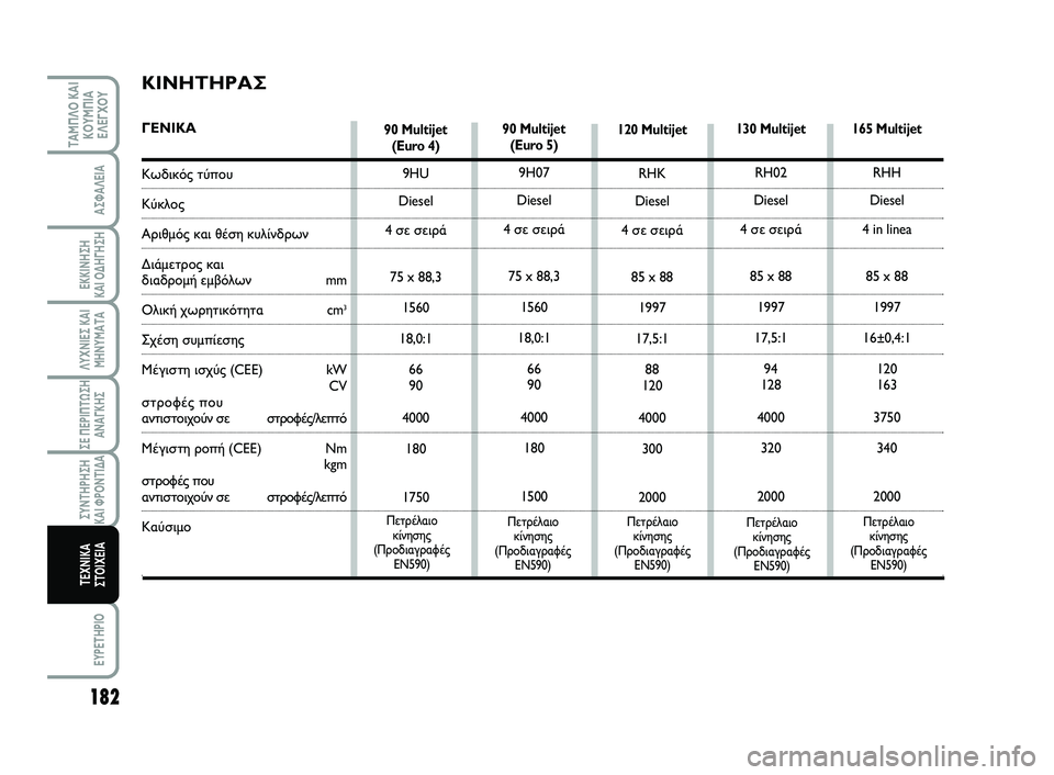 FIAT SCUDO 2013 ΒΙΒΛΙΟ ΧΡΗΣΗΣ ΚΑΙ ΣΥΝΤΗΡΗΣΗΣ (in Greek) 182
ΛΥΧΝΙΕΣ ΚΑΙ ΜΗΝΥΜΑΤΑ
EYPETHPIO
ΤΑΜΠΛΟ ΚΑΙ ΚΟΥΜΠΙΑΕΛΕΓΧΟΥ
ΑΣΦΑΛΕΙΑ
ΕΚΚΙΝΗΣΗ ΚΑΙ ΟΔΗΓΗΣΗ
ΣΕ ΠΕΡΙΠΤΩΣΗ ΑΝΑΓΚΗΣ
Σ FIAT SCUDO 2013 ΒΙΒΛΙΟ ΧΡΗΣΗΣ ΚΑΙ ΣΥΝΤΗΡΗΣΗΣ (in Greek) 182
ΛΥΧΝΙΕΣ ΚΑΙ ΜΗΝΥΜΑΤΑ
EYPETHPIO
ΤΑΜΠΛΟ ΚΑΙ ΚΟΥΜΠΙΑΕΛΕΓΧΟΥ
ΑΣΦΑΛΕΙΑ
ΕΚΚΙΝΗΣΗ ΚΑΙ ΟΔΗΓΗΣΗ
ΣΕ ΠΕΡΙΠΤΩΣΗ ΑΝΑΓΚΗΣ
Σ