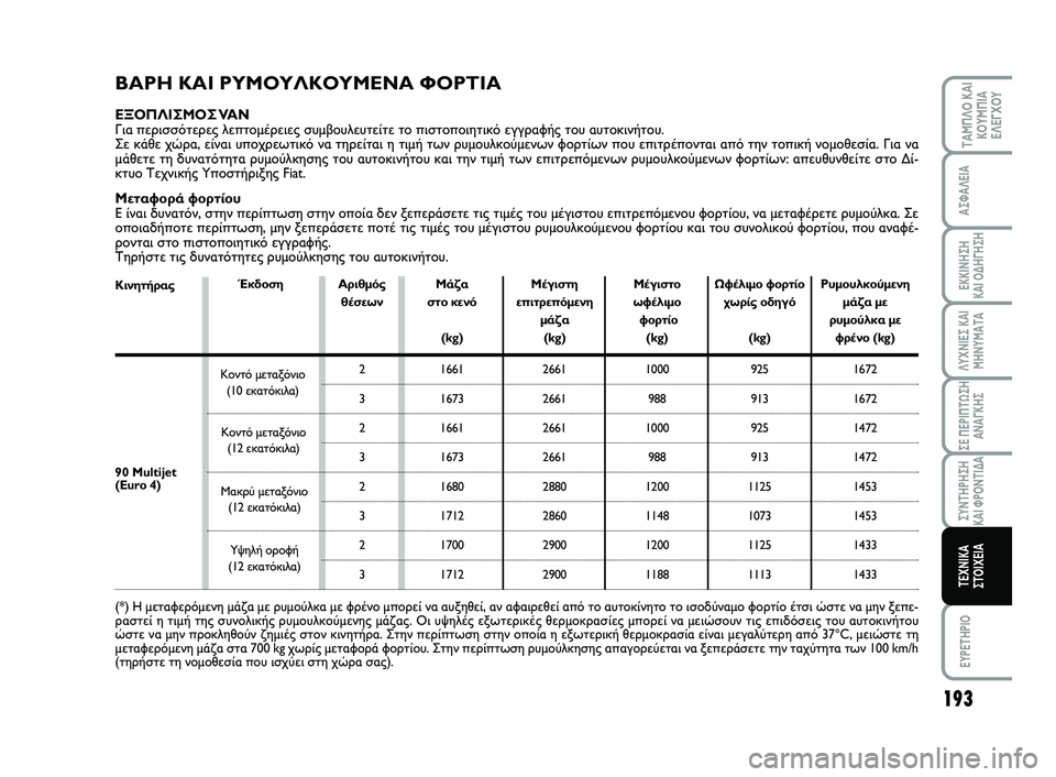 FIAT SCUDO 2013 ΒΙΒΛΙΟ ΧΡΗΣΗΣ ΚΑΙ ΣΥΝΤΗΡΗΣΗΣ (in Greek) 193
ΛΥΧΝΙΕΣ ΚΑΙ
ΜΗΝΥΜΑΤΑ
EYPETHPIO
ΤΑΜΠΛΟ ΚΑΙ
ΚΟΥΜΠΙΑ
ΕΛΕΓΧΟΥ
ΑΣΦΑΛΕΙΑ
ΕΚΚΙΝΗΣΗ
ΚΑΙ ΟΔΗΓΗΣΗ
ΣΕ ΠΕΡΙΠΤΩΣΗ
ΑΝΑΓΚΗΣ
FIAT SCUDO 2013 ΒΙΒΛΙΟ ΧΡΗΣΗΣ ΚΑΙ ΣΥΝΤΗΡΗΣΗΣ (in Greek) 193
ΛΥΧΝΙΕΣ ΚΑΙ
ΜΗΝΥΜΑΤΑ
EYPETHPIO
ΤΑΜΠΛΟ ΚΑΙ
ΚΟΥΜΠΙΑ
ΕΛΕΓΧΟΥ
ΑΣΦΑΛΕΙΑ
ΕΚΚΙΝΗΣΗ
ΚΑΙ ΟΔΗΓΗΣΗ
ΣΕ ΠΕΡΙΠΤΩΣΗ
ΑΝΑΓΚΗΣ