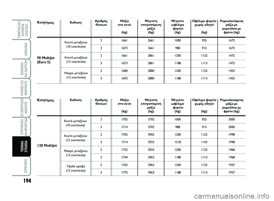FIAT SCUDO 2013 ΒΙΒΛΙΟ ΧΡΗΣΗΣ ΚΑΙ ΣΥΝΤΗΡΗΣΗΣ (in Greek) 194
ΛΥΧΝΙΕΣ ΚΑΙ
ΜΗΝΥΜΑΤΑ
EYPETHPIO
ΤΑΜΠΛΟ ΚΑΙ
ΚΟΥΜΠΙΑ
ΕΛΕΓΧΟΥ
ΑΣΦΑΛΕΙΑ
ΕΚΚΙΝΗΣΗ
ΚΑΙ ΟΔΗΓΗΣΗ
ΣΕ ΠΕΡΙΠΤΩΣΗ
ΑΝΑΓΚΗΣ
FIAT SCUDO 2013 ΒΙΒΛΙΟ ΧΡΗΣΗΣ ΚΑΙ ΣΥΝΤΗΡΗΣΗΣ (in Greek) 194
ΛΥΧΝΙΕΣ ΚΑΙ
ΜΗΝΥΜΑΤΑ
EYPETHPIO
ΤΑΜΠΛΟ ΚΑΙ
ΚΟΥΜΠΙΑ
ΕΛΕΓΧΟΥ
ΑΣΦΑΛΕΙΑ
ΕΚΚΙΝΗΣΗ
ΚΑΙ ΟΔΗΓΗΣΗ
ΣΕ ΠΕΡΙΠΤΩΣΗ
ΑΝΑΓΚΗΣ