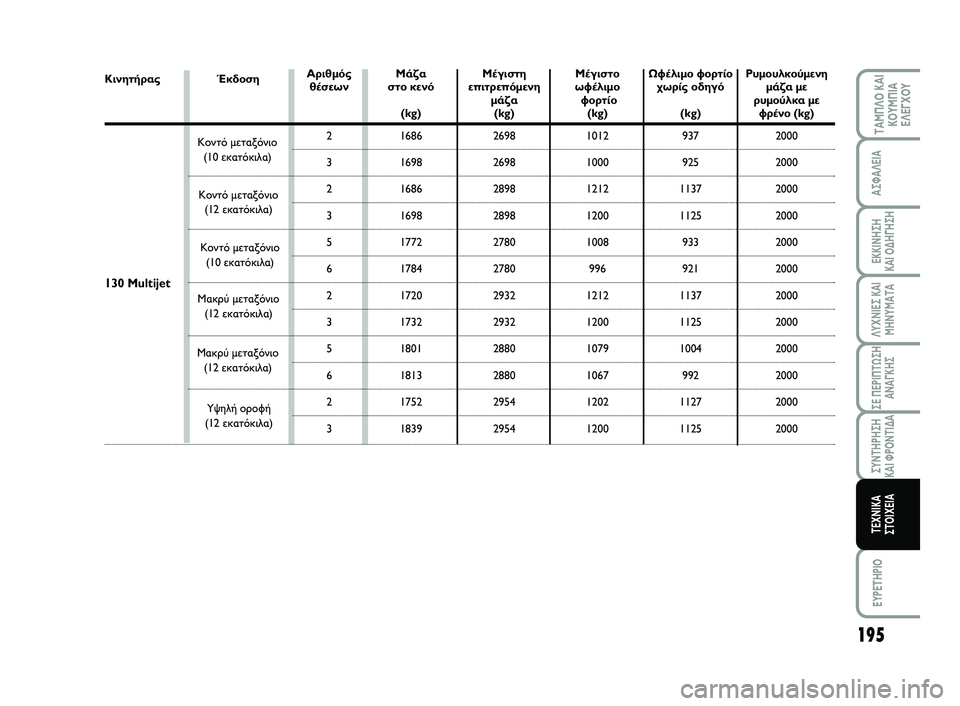 FIAT SCUDO 2013 ΒΙΒΛΙΟ ΧΡΗΣΗΣ ΚΑΙ ΣΥΝΤΗΡΗΣΗΣ (in Greek) 195
ΛΥΧΝΙΕΣ ΚΑΙ
ΜΗΝΥΜΑΤΑ
EYPETHPIO
ΤΑΜΠΛΟ ΚΑΙ
ΚΟΥΜΠΙΑ
ΕΛΕΓΧΟΥ
ΑΣΦΑΛΕΙΑ
ΕΚΚΙΝΗΣΗ
ΚΑΙ ΟΔΗΓΗΣΗ
ΣΕ ΠΕΡΙΠΤΩΣΗ
ΑΝΑΓΚΗΣ
FIAT SCUDO 2013 ΒΙΒΛΙΟ ΧΡΗΣΗΣ ΚΑΙ ΣΥΝΤΗΡΗΣΗΣ (in Greek) 195
ΛΥΧΝΙΕΣ ΚΑΙ
ΜΗΝΥΜΑΤΑ
EYPETHPIO
ΤΑΜΠΛΟ ΚΑΙ
ΚΟΥΜΠΙΑ
ΕΛΕΓΧΟΥ
ΑΣΦΑΛΕΙΑ
ΕΚΚΙΝΗΣΗ
ΚΑΙ ΟΔΗΓΗΣΗ
ΣΕ ΠΕΡΙΠΤΩΣΗ
ΑΝΑΓΚΗΣ