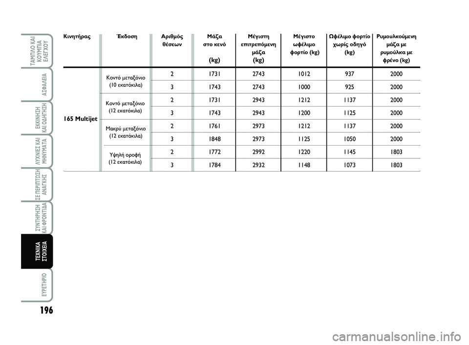 FIAT SCUDO 2013 ΒΙΒΛΙΟ ΧΡΗΣΗΣ ΚΑΙ ΣΥΝΤΗΡΗΣΗΣ (in Greek) 196
ΛΥΧΝΙΕΣ ΚΑΙ ΜΗΝΥΜΑΤΑ
EYPETHPIO
ΤΑΜΠΛΟ ΚΑΙ ΚΟΥΜΠΙΑΕΛΕΓΧΟΥ
ΑΣΦΑΛΕΙΑ
ΕΚΚΙΝΗΣΗ ΚΑΙ ΟΔΗΓΗΣΗ
ΣΕ ΠΕΡΙΠΤΩΣΗ ΑΝΑΓΚΗΣ
Σ FIAT SCUDO 2013 ΒΙΒΛΙΟ ΧΡΗΣΗΣ ΚΑΙ ΣΥΝΤΗΡΗΣΗΣ (in Greek) 196
ΛΥΧΝΙΕΣ ΚΑΙ ΜΗΝΥΜΑΤΑ
EYPETHPIO
ΤΑΜΠΛΟ ΚΑΙ ΚΟΥΜΠΙΑΕΛΕΓΧΟΥ
ΑΣΦΑΛΕΙΑ
ΕΚΚΙΝΗΣΗ ΚΑΙ ΟΔΗΓΗΣΗ
ΣΕ ΠΕΡΙΠΤΩΣΗ ΑΝΑΓΚΗΣ
Σ
