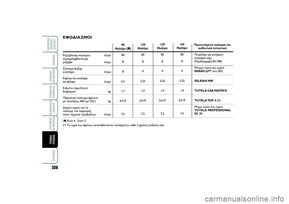 FIAT SCUDO 2014  ΒΙΒΛΙΟ ΧΡΗΣΗΣ ΚΑΙ ΣΥΝΤΗΡΗΣΗΣ (in Greek) 208ΛΥΧΝΙΕΣ ΚΑΙ
ΜΗΝΥΜΑΤΑEYPETHPIO
ΤΑΜΠΛΟ ΚΑΙ
ΚΟΥΜΠΙΑ
ΕΛΕΓΧΟΥ
ΑΣΦΑΛΕΙΑΕΚΚΙΝΗΣΗ 
ΚΑΙ ΟΔΗΓΗΣΗΣΕ ΠΕΡΙΠΤΩΣΗ
ΑΝΑΓΚΗΣΣΥΝ