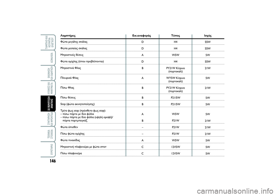 FIAT SCUDO 2015 ΒΙΒΛΙΟ ΧΡΗΣΗΣ ΚΑΙ ΣΥΝΤΗΡΗΣΗΣ (in Greek) 146ΛΥΧΝΙΕΣ ΚΑΙ
ΜΗΝΥΜΑΤΑΣΥΝΤΗΡΗΣΗ
ΚΑΙ ΦΡΟΝΤΙΔΑΤΕΧΝΙΚΑ
ΣΤΟΙΧΕΙΑEYPETHPIO
ΤΑΜΠΛΟ ΚΑΙ
ΚΟΥΜΠΙΑ
ΕΛΕΓΧΟΥ
ΑΣΦΑΛΕΙΑΕΚΚΙ FIAT SCUDO 2015 ΒΙΒΛΙΟ ΧΡΗΣΗΣ ΚΑΙ ΣΥΝΤΗΡΗΣΗΣ (in Greek) 146ΛΥΧΝΙΕΣ ΚΑΙ
ΜΗΝΥΜΑΤΑΣΥΝΤΗΡΗΣΗ
ΚΑΙ ΦΡΟΝΤΙΔΑΤΕΧΝΙΚΑ
ΣΤΟΙΧΕΙΑEYPETHPIO
ΤΑΜΠΛΟ ΚΑΙ
ΚΟΥΜΠΙΑ
ΕΛΕΓΧΟΥ
ΑΣΦΑΛΕΙΑΕΚΚΙ