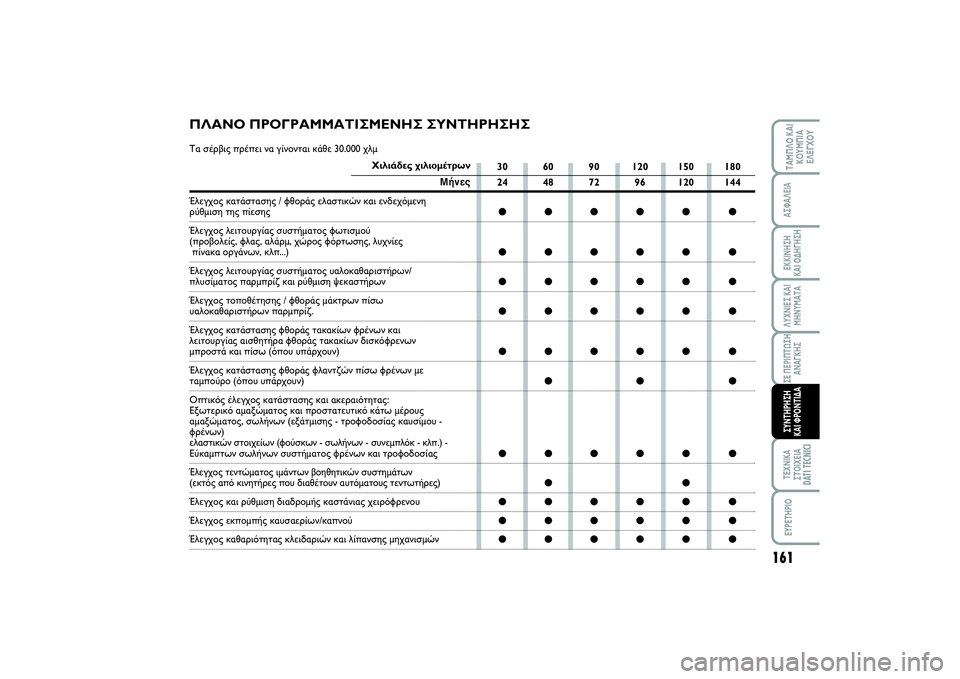 FIAT SCUDO 2015 ΒΙΒΛΙΟ ΧΡΗΣΗΣ ΚΑΙ ΣΥΝΤΗΡΗΣΗΣ (in Greek) ΠΛΑΝΟ ΠΡΟΓΡΑΜΜΑΤΙΣΜΕΝΗΣ ΣΥΝΤΗΡΗΣΗΣ Τα σέρβις πρέπει να γίνονται κάθε 30.000 χλμ
Χιλιάδες χιλιομέτρων
Μήνες
Έλε FIAT SCUDO 2015 ΒΙΒΛΙΟ ΧΡΗΣΗΣ ΚΑΙ ΣΥΝΤΗΡΗΣΗΣ (in Greek) ΠΛΑΝΟ ΠΡΟΓΡΑΜΜΑΤΙΣΜΕΝΗΣ ΣΥΝΤΗΡΗΣΗΣ Τα σέρβις πρέπει να γίνονται κάθε 30.000 χλμ
Χιλιάδες χιλιομέτρων
Μήνες
Έλε