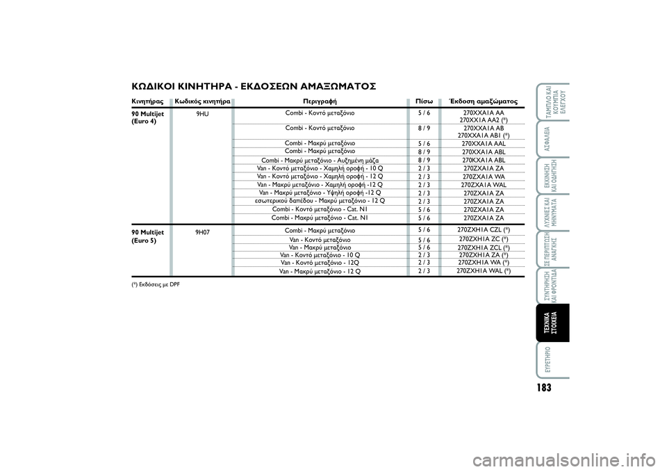 FIAT SCUDO 2015 ΒΙΒΛΙΟ ΧΡΗΣΗΣ ΚΑΙ ΣΥΝΤΗΡΗΣΗΣ (in Greek) Κινητήρας
90 Multijet(Euro 4)90 Multijet(Euro 5)(*) Εκδόσεις με DPF
183
ΛΥΧΝΙΕΣ ΚΑΙ
ΜΗΝΥΜΑΤΑEYPETHPIOΤΑΜΠΛΟ ΚΑΙ
ΚΟΥΜΠΙΑ
ΕΛΕΓΧΟΥΑΣΦΑΛΕ FIAT SCUDO 2015 ΒΙΒΛΙΟ ΧΡΗΣΗΣ ΚΑΙ ΣΥΝΤΗΡΗΣΗΣ (in Greek) Κινητήρας
90 Multijet(Euro 4)90 Multijet(Euro 5)(*) Εκδόσεις με DPF
183
ΛΥΧΝΙΕΣ ΚΑΙ
ΜΗΝΥΜΑΤΑEYPETHPIOΤΑΜΠΛΟ ΚΑΙ
ΚΟΥΜΠΙΑ
ΕΛΕΓΧΟΥΑΣΦΑΛΕ
