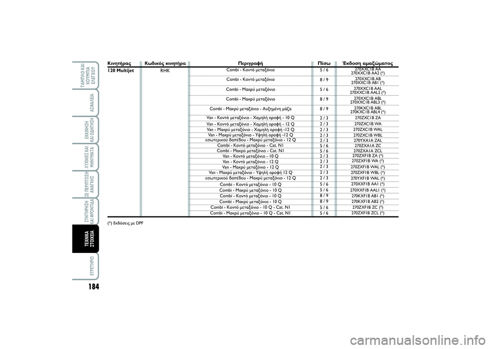 FIAT SCUDO 2015 ΒΙΒΛΙΟ ΧΡΗΣΗΣ ΚΑΙ ΣΥΝΤΗΡΗΣΗΣ (in Greek) 184ΛΥΧΝΙΕΣ ΚΑΙ
ΜΗΝΥΜΑΤΑEYPETHPIO
ΤΑΜΠΛΟ ΚΑΙ
ΚΟΥΜΠΙΑ
ΕΛΕΓΧΟΥ
ΑΣΦΑΛΕΙΑΕΚΚΙΝΗΣΗ
ΚΑΙ ΟΔΗΓΗΣΗΣΕ ΠΕΡΙΠΤΩΣΗ
ΑΝΑΓΚΗΣΣΥΝ FIAT SCUDO 2015 ΒΙΒΛΙΟ ΧΡΗΣΗΣ ΚΑΙ ΣΥΝΤΗΡΗΣΗΣ (in Greek) 184ΛΥΧΝΙΕΣ ΚΑΙ
ΜΗΝΥΜΑΤΑEYPETHPIO
ΤΑΜΠΛΟ ΚΑΙ
ΚΟΥΜΠΙΑ
ΕΛΕΓΧΟΥ
ΑΣΦΑΛΕΙΑΕΚΚΙΝΗΣΗ
ΚΑΙ ΟΔΗΓΗΣΗΣΕ ΠΕΡΙΠΤΩΣΗ
ΑΝΑΓΚΗΣΣΥΝ