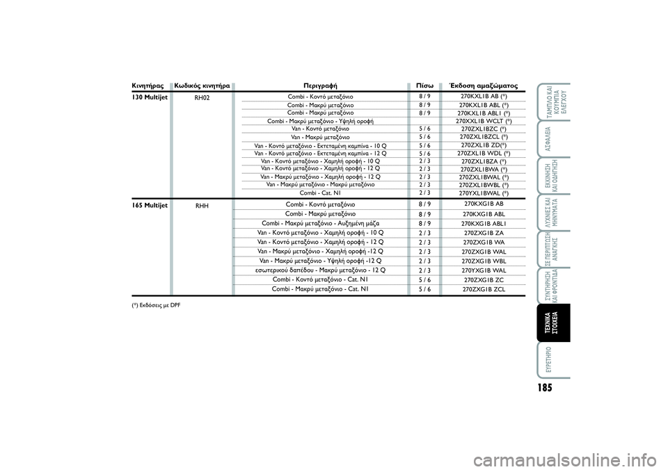 FIAT SCUDO 2015 ΒΙΒΛΙΟ ΧΡΗΣΗΣ ΚΑΙ ΣΥΝΤΗΡΗΣΗΣ (in Greek) 185
ΛΥΧΝΙΕΣ ΚΑΙ
ΜΗΝΥΜΑΤΑEYPETHPIOΤΑΜΠΛΟ ΚΑΙ
ΚΟΥΜΠΙΑ
ΕΛΕΓΧΟΥΑΣΦΑΛΕΙΑΕΚΚΙΝΗΣΗ
ΚΑΙ ΟΔΗΓΗΣΗΣΕ ΠΕΡΙΠΤΩΣΗ
ΑΝΑΓΚΗΣΣΥΝ FIAT SCUDO 2015 ΒΙΒΛΙΟ ΧΡΗΣΗΣ ΚΑΙ ΣΥΝΤΗΡΗΣΗΣ (in Greek) 185
ΛΥΧΝΙΕΣ ΚΑΙ
ΜΗΝΥΜΑΤΑEYPETHPIOΤΑΜΠΛΟ ΚΑΙ
ΚΟΥΜΠΙΑ
ΕΛΕΓΧΟΥΑΣΦΑΛΕΙΑΕΚΚΙΝΗΣΗ
ΚΑΙ ΟΔΗΓΗΣΗΣΕ ΠΕΡΙΠΤΩΣΗ
ΑΝΑΓΚΗΣΣΥΝ