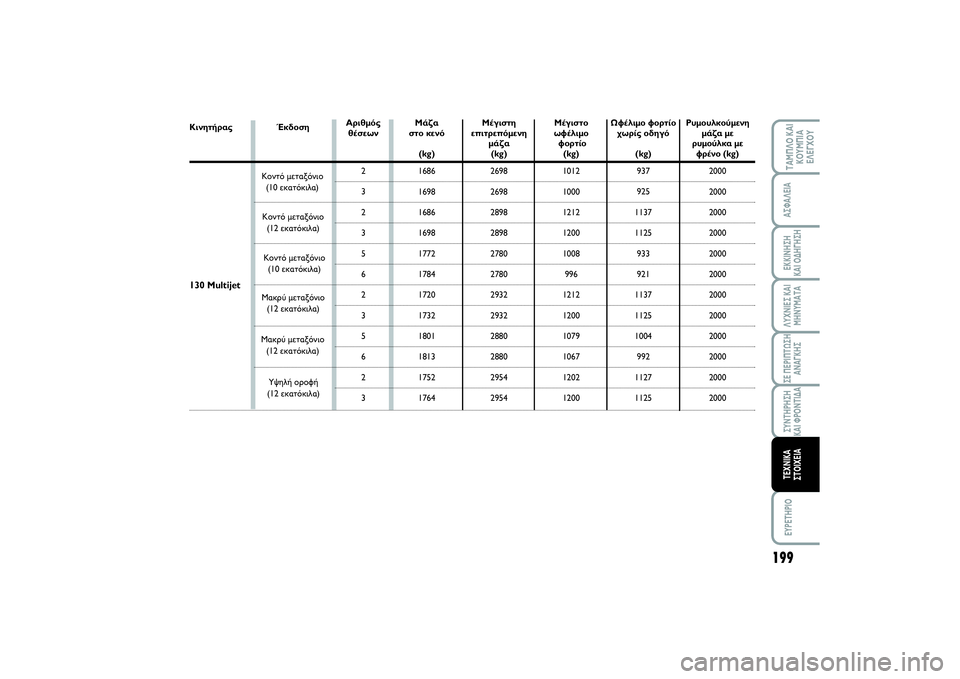 FIAT SCUDO 2015 ΒΙΒΛΙΟ ΧΡΗΣΗΣ ΚΑΙ ΣΥΝΤΗΡΗΣΗΣ (in Greek) 199
ΛΥΧΝΙΕΣ ΚΑΙ
ΜΗΝΥΜΑΤΑEYPETHPIOΤΑΜΠΛΟ ΚΑΙ
ΚΟΥΜΠΙΑ
ΕΛΕΓΧΟΥΑΣΦΑΛΕΙΑΕΚΚΙΝΗΣΗ
ΚΑΙ ΟΔΗΓΗΣΗΣΕ ΠΕΡΙΠΤΩΣΗ
ΑΝΑΓΚΗΣΣΥΝ FIAT SCUDO 2015 ΒΙΒΛΙΟ ΧΡΗΣΗΣ ΚΑΙ ΣΥΝΤΗΡΗΣΗΣ (in Greek) 199
ΛΥΧΝΙΕΣ ΚΑΙ
ΜΗΝΥΜΑΤΑEYPETHPIOΤΑΜΠΛΟ ΚΑΙ
ΚΟΥΜΠΙΑ
ΕΛΕΓΧΟΥΑΣΦΑΛΕΙΑΕΚΚΙΝΗΣΗ
ΚΑΙ ΟΔΗΓΗΣΗΣΕ ΠΕΡΙΠΤΩΣΗ
ΑΝΑΓΚΗΣΣΥΝ