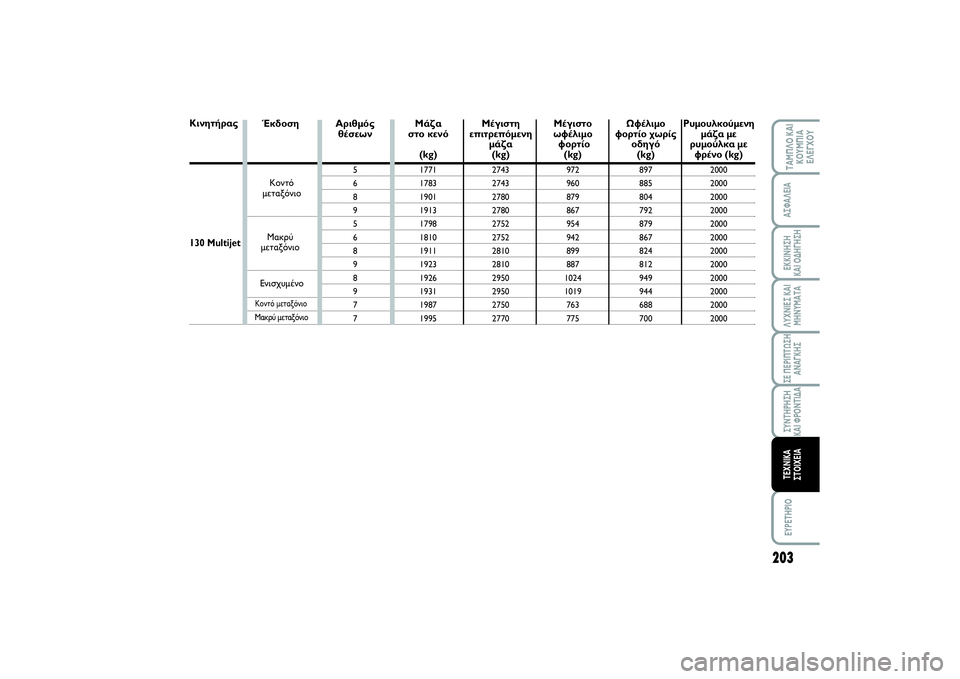 FIAT SCUDO 2015 ΒΙΒΛΙΟ ΧΡΗΣΗΣ ΚΑΙ ΣΥΝΤΗΡΗΣΗΣ (in Greek) 203
ΛΥΧΝΙΕΣ ΚΑΙ
ΜΗΝΥΜΑΤΑEYPETHPIOΤΑΜΠΛΟ ΚΑΙ
ΚΟΥΜΠΙΑ
ΕΛΕΓΧΟΥΑΣΦΑΛΕΙΑΕΚΚΙΝΗΣΗ
ΚΑΙ ΟΔΗΓΗΣΗΣΕ ΠΕΡΙΠΤΩΣΗ
ΑΝΑΓΚΗΣΣΥΝ FIAT SCUDO 2015 ΒΙΒΛΙΟ ΧΡΗΣΗΣ ΚΑΙ ΣΥΝΤΗΡΗΣΗΣ (in Greek) 203
ΛΥΧΝΙΕΣ ΚΑΙ
ΜΗΝΥΜΑΤΑEYPETHPIOΤΑΜΠΛΟ ΚΑΙ
ΚΟΥΜΠΙΑ
ΕΛΕΓΧΟΥΑΣΦΑΛΕΙΑΕΚΚΙΝΗΣΗ
ΚΑΙ ΟΔΗΓΗΣΗΣΕ ΠΕΡΙΠΤΩΣΗ
ΑΝΑΓΚΗΣΣΥΝ