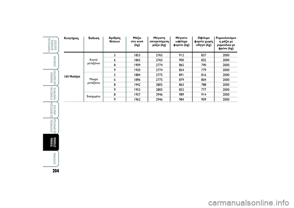 FIAT SCUDO 2015 ΒΙΒΛΙΟ ΧΡΗΣΗΣ ΚΑΙ ΣΥΝΤΗΡΗΣΗΣ (in Greek) 204ΛΥΧΝΙΕΣ ΚΑΙ
ΜΗΝΥΜΑΤΑEYPETHPIO
ΤΑΜΠΛΟ ΚΑΙ
ΚΟΥΜΠΙΑ
ΕΛΕΓΧΟΥ
ΑΣΦΑΛΕΙΑΕΚΚΙΝΗΣΗ
ΚΑΙ ΟΔΗΓΗΣΗΣΕ ΠΕΡΙΠΤΩΣΗ
ΑΝΑΓΚΗΣΣΥΝ FIAT SCUDO 2015 ΒΙΒΛΙΟ ΧΡΗΣΗΣ ΚΑΙ ΣΥΝΤΗΡΗΣΗΣ (in Greek) 204ΛΥΧΝΙΕΣ ΚΑΙ
ΜΗΝΥΜΑΤΑEYPETHPIO
ΤΑΜΠΛΟ ΚΑΙ
ΚΟΥΜΠΙΑ
ΕΛΕΓΧΟΥ
ΑΣΦΑΛΕΙΑΕΚΚΙΝΗΣΗ
ΚΑΙ ΟΔΗΓΗΣΗΣΕ ΠΕΡΙΠΤΩΣΗ
ΑΝΑΓΚΗΣΣΥΝ