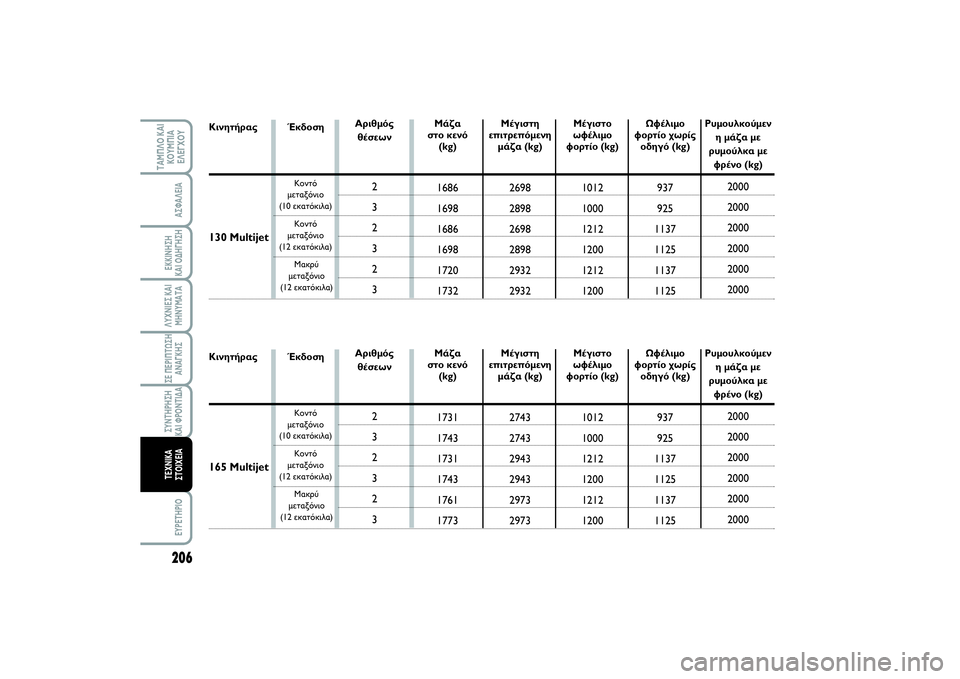 FIAT SCUDO 2015 ΒΙΒΛΙΟ ΧΡΗΣΗΣ ΚΑΙ ΣΥΝΤΗΡΗΣΗΣ (in Greek) 206ΛΥΧΝΙΕΣ ΚΑΙ
ΜΗΝΥΜΑΤΑEYPETHPIO
ΤΑΜΠΛΟ ΚΑΙ
ΚΟΥΜΠΙΑ
ΕΛΕΓΧΟΥ
ΑΣΦΑΛΕΙΑΕΚΚΙΝΗΣΗ
ΚΑΙ ΟΔΗΓΗΣΗΣΕ ΠΕΡΙΠΤΩΣΗ
ΑΝΑΓΚΗΣΣΥΝ FIAT SCUDO 2015 ΒΙΒΛΙΟ ΧΡΗΣΗΣ ΚΑΙ ΣΥΝΤΗΡΗΣΗΣ (in Greek) 206ΛΥΧΝΙΕΣ ΚΑΙ
ΜΗΝΥΜΑΤΑEYPETHPIO
ΤΑΜΠΛΟ ΚΑΙ
ΚΟΥΜΠΙΑ
ΕΛΕΓΧΟΥ
ΑΣΦΑΛΕΙΑΕΚΚΙΝΗΣΗ
ΚΑΙ ΟΔΗΓΗΣΗΣΕ ΠΕΡΙΠΤΩΣΗ
ΑΝΑΓΚΗΣΣΥΝ