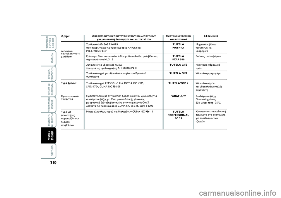 FIAT SCUDO 2015 ΒΙΒΛΙΟ ΧΡΗΣΗΣ ΚΑΙ ΣΥΝΤΗΡΗΣΗΣ (in Greek) 210ΛΥΧΝΙΕΣ ΚΑΙ
ΜΗΝΥΜΑΤΑEYPETHPIO
ΤΑΜΠΛΟ ΚΑΙ
ΚΟΥΜΠΙΑ
ΕΛΕΓΧΟΥ
ΑΣΦΑΛΕΙΑΕΚΚΙΝΗΣΗ
ΚΑΙ ΟΔΗΓΗΣΗΣΕ ΠΕΡΙΠΤΩΣΗ
ΑΝΑΓΚΗΣΣΥΝ FIAT SCUDO 2015 ΒΙΒΛΙΟ ΧΡΗΣΗΣ ΚΑΙ ΣΥΝΤΗΡΗΣΗΣ (in Greek) 210ΛΥΧΝΙΕΣ ΚΑΙ
ΜΗΝΥΜΑΤΑEYPETHPIO
ΤΑΜΠΛΟ ΚΑΙ
ΚΟΥΜΠΙΑ
ΕΛΕΓΧΟΥ
ΑΣΦΑΛΕΙΑΕΚΚΙΝΗΣΗ
ΚΑΙ ΟΔΗΓΗΣΗΣΕ ΠΕΡΙΠΤΩΣΗ
ΑΝΑΓΚΗΣΣΥΝ