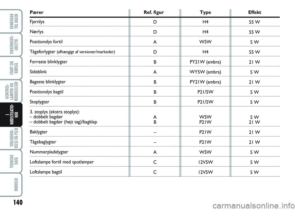 FIAT SCUDO 2012 Brugs- og vedligeholdelsesvejledning (in Danish) Pærer Ref. figur Type Effekt
Fjernlys
Nærlys
Positionslys fortil
Tågeforlygter (afhængigt af versioner/markeder)
Forreste blinklygter
Sideblink
Bageste blinklygter
Positionslys bagtil
Stoply FIAT SCUDO 2012 Brugs- og vedligeholdelsesvejledning (in Danish) Pærer Ref. figur Type Effekt
Fjernlys
Nærlys
Positionslys fortil
Tågeforlygter (afhængigt af versioner/markeder)
Forreste blinklygter
Sideblink
Bageste blinklygter
Positionslys bagtil
Stoply