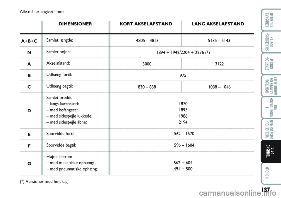 FIAT SCUDO 2012 Brugs- og vedligeholdelsesvejledning (in Danish) Alle mål er angivet i mm.
DIMENSIONER
Samlet længde:
Samlet højde:
Akselafstand:
Udhæng fortil:
Udhæng bagtil:
Samlet bredde
– langs karrosseri:
– med kofangere:
– med sidespejle lukkede:
â FIAT SCUDO 2012 Brugs- og vedligeholdelsesvejledning (in Danish) Alle mÃ¥l er angivet i mm.
DIMENSIONER
Samlet længde:
Samlet højde:
Akselafstand:
Udhæng fortil:
Udhæng bagtil:
Samlet bredde
– langs karrosseri:
– med kofangere:
– med sidespejle lukkede:
â