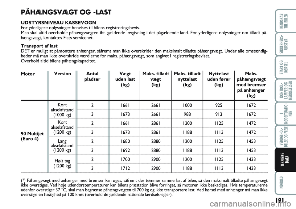 FIAT SCUDO 2012 Brugs- og vedligeholdelsesvejledning (in Danish) Motor
PÅHÆNGSVÆGT OG -LAST
UDSTYRSNIVEAU KASSEVOGN
For yderligere oplysninger henvises til bilens registreringsbevis.
Man skal altid overholde påhængsvægten iht. gældende lovgivning i det pågà FIAT SCUDO 2012 Brugs- og vedligeholdelsesvejledning (in Danish) Motor
PÅHÆNGSVÆGT OG -LAST
UDSTYRSNIVEAU KASSEVOGN
For yderligere oplysninger henvises til bilens registreringsbevis.
Man skal altid overholde pÃ¥hængsvægten iht. gældende lovgivning i det pÃ¥gÃ