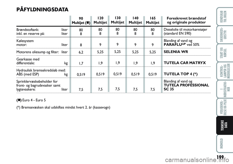FIAT SCUDO 2012 Brugs- og vedligeholdelsesvejledning (in Danish) 199
KONTROL-
LAMPER OG
MEDDELELSER
INDHOLD
KENDSKAB
TIIL BIILEN
SIKKERHEDS-
UDSTYR
START OG
KØRSEL
I
NØDSITUATIO-
NER
VEDLIGEHOL-
DELSE OG PLEJE
TEKNISKE
D ATA
120
Multijet
80
8
9
5,25
1,9
0,519
7 FIAT SCUDO 2012 Brugs- og vedligeholdelsesvejledning (in Danish) 199
KONTROL-
LAMPER OG
MEDDELELSER
INDHOLD
KENDSKAB
TIIL BIILEN
SIKKERHEDS-
UDSTYR
START OG
KØRSEL
I
NØDSITUATIO-
NER
VEDLIGEHOL-
DELSE OG PLEJE
TEKNISKE
D ATA
120
Multijet
80
8
9
5,25
1,9
0,519
7