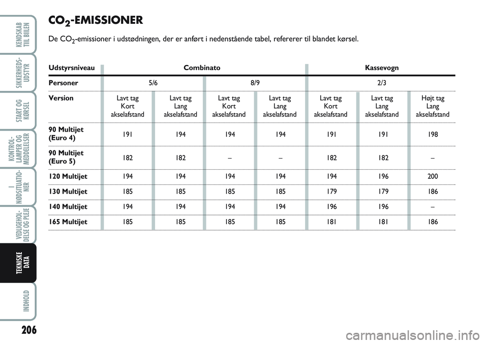 FIAT SCUDO 2012 Brugs- og vedligeholdelsesvejledning (in Danish) 206
KONTROL-
LAMPER OG
MEDDELELSER
INDHOLD
KENDSKAB
TIIL BIILEN
SIKKERHEDS-
UDSTYR
START OG
KØRSEL
I
NØDSITUATIO-
NER
VEDLIGEHOL-
DELSE OG PLEJE
TEKNISKE
D ATA
CO2-EMISSIONER
De CO2-emissioner i ud FIAT SCUDO 2012 Brugs- og vedligeholdelsesvejledning (in Danish) 206
KONTROL-
LAMPER OG
MEDDELELSER
INDHOLD
KENDSKAB
TIIL BIILEN
SIKKERHEDS-
UDSTYR
START OG
KØRSEL
I
NØDSITUATIO-
NER
VEDLIGEHOL-
DELSE OG PLEJE
TEKNISKE
D ATA
CO2-EMISSIONER
De CO2-emissioner i ud