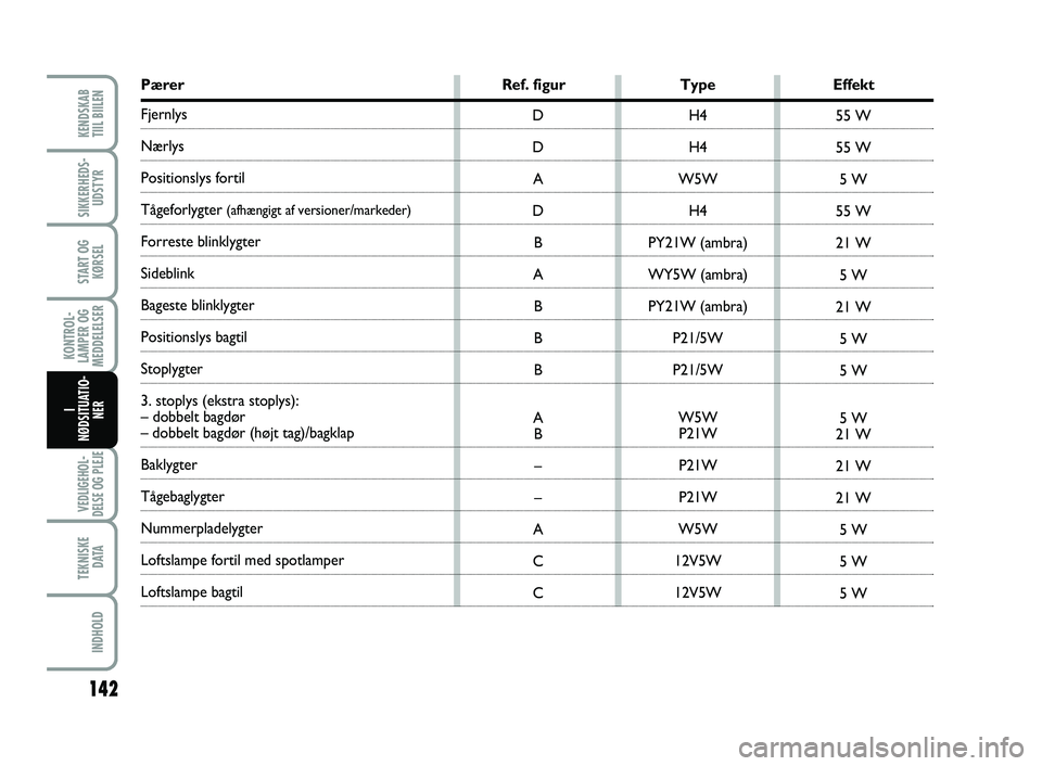 FIAT SCUDO 2013  Brugs- og vedligeholdelsesvejledning (in Danish) Pærer Ref. figur Type Effekt
Fjernlys
Nærlys 
Positionslys fortil 
Tågeforlygter (afhængigt af versioner/markeder)
Forreste blinklygter 
Sideblink 
Bageste blinklygter 
Positionslys bagtil 
Stoply