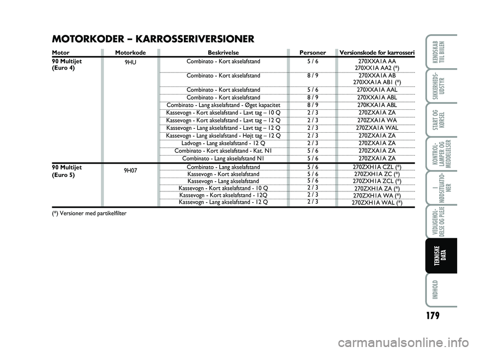 FIAT SCUDO 2013 Brugs- og vedligeholdelsesvejledning (in Danish) 179
KONTROL-
LAMPER OG
MEDDELELSER
INDHOLD
KENDSKAB
TIIL BIILEN
SIKKERHEDS-
UDSTYR
START OG
KØRSEL
I
NØDSITUATIO-
NER
VEDLIGEHOL-
DELSE OG PLEJE
TEKNISKE
D ATA
Motorkode
9HU
9H07
MOTORKODER – KAR FIAT SCUDO 2013 Brugs- og vedligeholdelsesvejledning (in Danish) 179
KONTROL-
LAMPER OG
MEDDELELSER
INDHOLD
KENDSKAB
TIIL BIILEN
SIKKERHEDS-
UDSTYR
START OG
KØRSEL
I
NØDSITUATIO-
NER
VEDLIGEHOL-
DELSE OG PLEJE
TEKNISKE
D ATA
Motorkode
9HU
9H07
MOTORKODER – KAR
