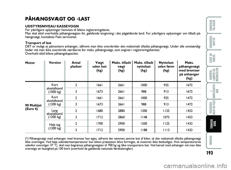 FIAT SCUDO 2013  Brugs- og vedligeholdelsesvejledning (in Danish) Motor
PÅHÆNGSVÆGT OG -LAST
UDSTYRSNIVEAU KASSEVOGN
For yderligere oplysninger henvises til bilens registreringsbevis.
Man skal altid overholde påhængsvægten iht. gældende lovgivning i det påg