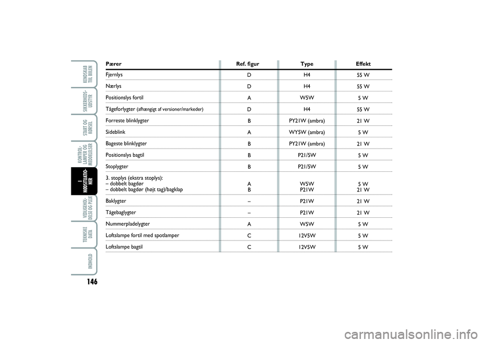 FIAT SCUDO 2014  Brugs- og vedligeholdelsesvejledning (in Danish) Pærer Ref. figur Type EffektFjernlysNærlys Positionslys fortil Tågeforlygter 
(afhængigt af versioner/markeder)
Forreste blinklygter Sideblink Bageste blinklygter Positionslys bagtil Stoplygter 
3