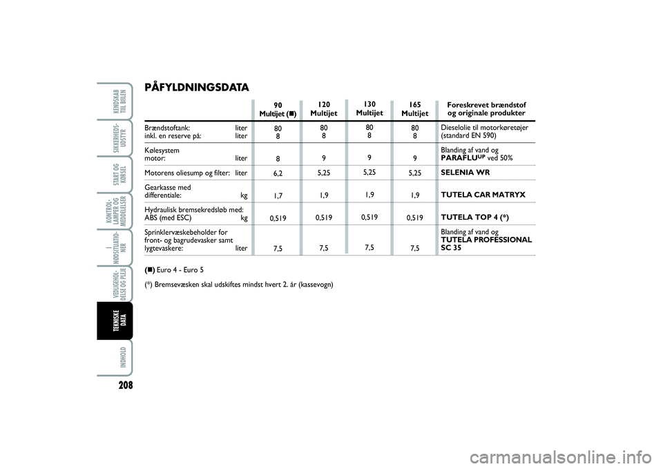 FIAT SCUDO 2014  Brugs- og vedligeholdelsesvejledning (in Danish) 208KONTROL-
LAMPER OG
MEDDELELSER
INDHOLDKENDSKAB 
TIIL BIILENSIKKERHEDS-
UDSTYRSTART OG
KØRSELI
NØDSITUATIO-
NERVEDLIGEHOL-
DELSE OG PLEJE TEKNISKE
D ATA
120 
Multijet 
80
8
9
5,25
1,9
0,519
7,5165