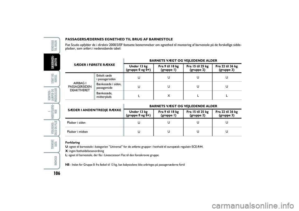 FIAT SCUDO 2016  Brugs- og vedligeholdelsesvejledning (in Danish) 106START OG
KØRSELKONTROL-
LAMPER OG
MEDDELELSERI
NØDSITUATIO-
NERVEDLIGEHOL-
DELSE OG PLEJE TEKNISKE
D ATAINDHOLDKENDSKAB 
TIIL BIILENSIKKERHEDS-
UDSTYR
PASSAGERSÆDERNES EGNETHED TIL BRUG AF BARNE