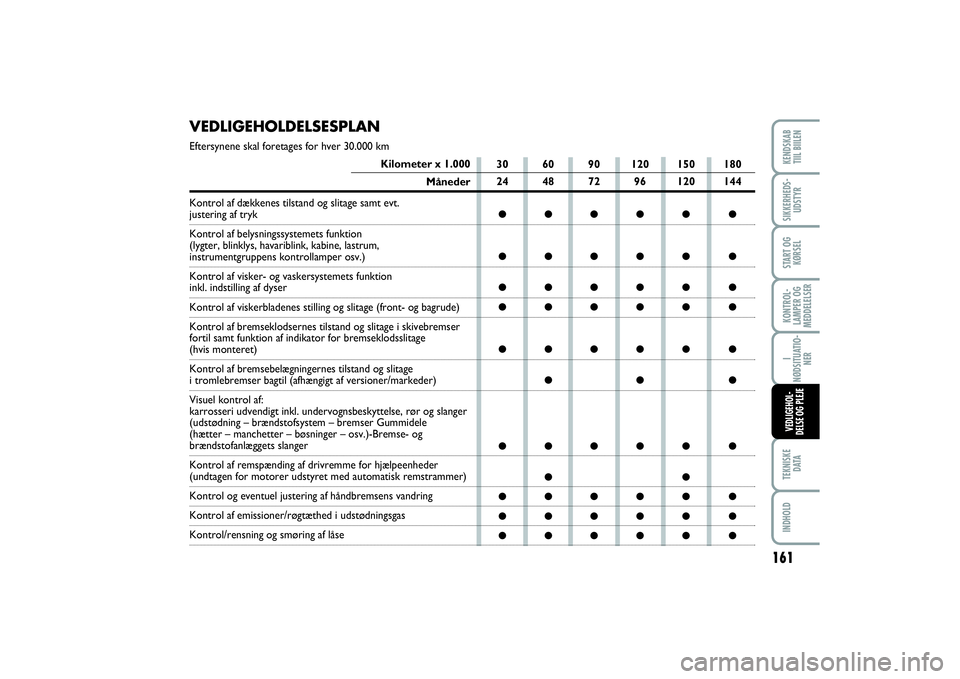 FIAT SCUDO 2015 Brugs- og vedligeholdelsesvejledning (in Danish) VEDLIGEHOLDELSESPLANEftersynene skal foretages for hver 30.000 km
Kilometer x 1.000
Måneder
Kontrol af dækkenes tilstand og slitage samt evt.
justering af tryk
Kontrol af belysningssystemets funkti FIAT SCUDO 2015 Brugs- og vedligeholdelsesvejledning (in Danish) VEDLIGEHOLDELSESPLANEftersynene skal foretages for hver 30.000 km
Kilometer x 1.000
Måneder
Kontrol af dækkenes tilstand og slitage samt evt.
justering af tryk
Kontrol af belysningssystemets funkti
