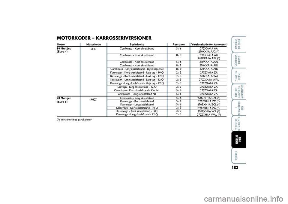 FIAT SCUDO 2015 Brugs- og vedligeholdelsesvejledning (in Danish) 183
KONTROL-
LAMPER OG
MEDDELELSERINDHOLDKENDSKAB
TIIL BIILENSIKKERHEDS-
UDSTYRSTART OG
KØRSELI
NØDSITUATIO-
NERVEDLIGEHOL-
DELSE OG PLEJETEKNISKE
D ATA
Motorkode
9HU
9H07
MOTORKODER – KARROSSERI FIAT SCUDO 2015 Brugs- og vedligeholdelsesvejledning (in Danish) 183
KONTROL-
LAMPER OG
MEDDELELSERINDHOLDKENDSKAB
TIIL BIILENSIKKERHEDS-
UDSTYRSTART OG
KØRSELI
NØDSITUATIO-
NERVEDLIGEHOL-
DELSE OG PLEJETEKNISKE
D ATA
Motorkode
9HU
9H07
MOTORKODER – KARROSSERI