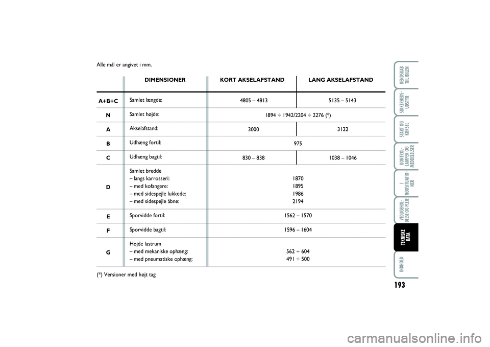 FIAT SCUDO 2015 Brugs- og vedligeholdelsesvejledning (in Danish) Alle mål er angivet i mm.
DIMENSIONER
Samlet længde:
Samlet højde:
Akselafstand:
Udhæng fortil:
Udhæng bagtil:
Samlet bredde
– langs karrosseri:
– med kofangere:
– med sidespejle lukkede:
FIAT SCUDO 2015 Brugs- og vedligeholdelsesvejledning (in Danish) Alle mål er angivet i mm.
DIMENSIONER
Samlet længde:
Samlet højde:
Akselafstand:
Udhæng fortil:
Udhæng bagtil:
Samlet bredde
– langs karrosseri:
– med kofangere:
– med sidespejle lukkede: