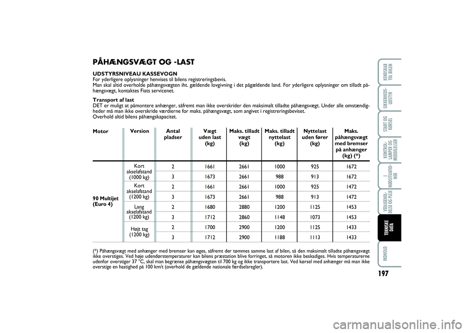 FIAT SCUDO 2015 Brugs- og vedligeholdelsesvejledning (in Danish) MotorPÅHÆNGSVÆGT OG -LASTUDSTYRSNIVEAU KASSEVOGN
For yderligere oplysninger henvises til bilens registreringsbevis.
Man skal altid overholde påhængsvægten iht. gældende lovgivning i det pågæl FIAT SCUDO 2015 Brugs- og vedligeholdelsesvejledning (in Danish) MotorPÅHÆNGSVÆGT OG -LASTUDSTYRSNIVEAU KASSEVOGN
For yderligere oplysninger henvises til bilens registreringsbevis.
Man skal altid overholde påhængsvægten iht. gældende lovgivning i det pågæl