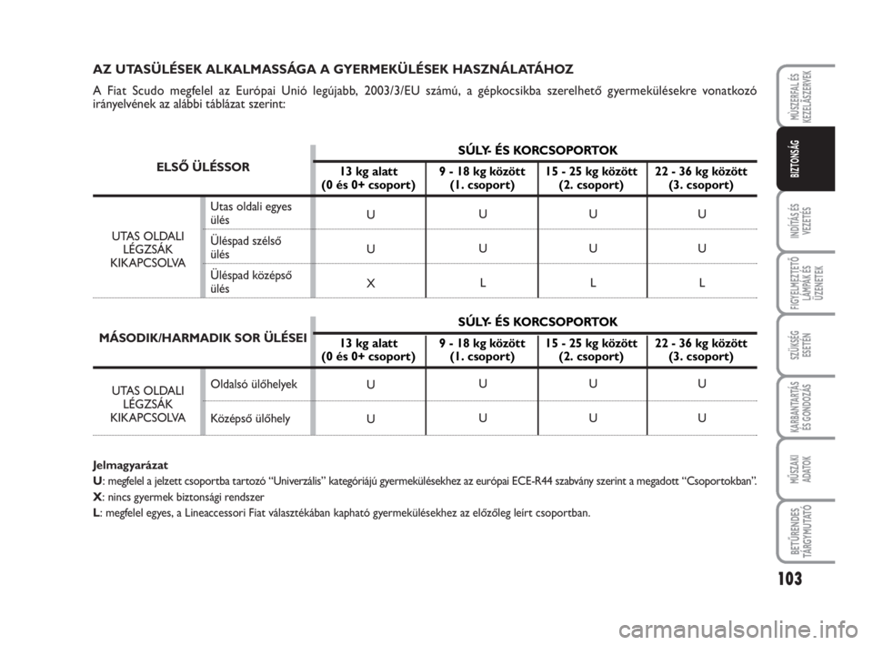 FIAT SCUDO 2010  Kezelési és karbantartási útmutató (in Hungarian) 103
INDÍTÁS ÉS
VEZETÉS
FIGYELMEZTETŐ
LÁMPÁK ÉS
ÜZENETEK
SZÜKSÉG 
ESETÉN
KARBANTARTÁS
ÉS GONDOZÁS
MŰSZAKI 
ADATOK
BETŰRENDES
TÁ R G Y M U TAT Ó
MÙSZERFAL ÉS
KEZELÃSZERVEK
BIZTONS�