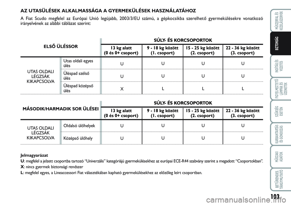 FIAT SCUDO 2012 Kezelési és karbantartási útmutató (in Hungarian) 103
INDÍTÁS ÉS
VEZETÉS
FIGYELMEZTETŐ
LÁMPÁK ÉS
ÜZENETEK
SZÜKSÉG
ESETÉN
KARBANTARTÁS
ÉS GONDOZÁS
MŰSZAKI
ADATOK
BETŰRENDES
TÁ R G Y M U TAT Ó
MÙSZERFAL ÉS
KEZELÃSZERVEK
BIZTONS FIAT SCUDO 2012 Kezelési és karbantartási útmutató (in Hungarian) 103
INDÍTÁS ÉS
VEZETÉS
FIGYELMEZTETŐ
LÁMPÁK ÉS
ÜZENETEK
SZÜKSÉG
ESETÉN
KARBANTARTÁS
ÉS GONDOZÁS
MŰSZAKI
ADATOK
BETŰRENDES
TÁ R G Y M U TAT Ó
MÙSZERFAL ÉS
KEZELÃSZERVEK
BIZTONS