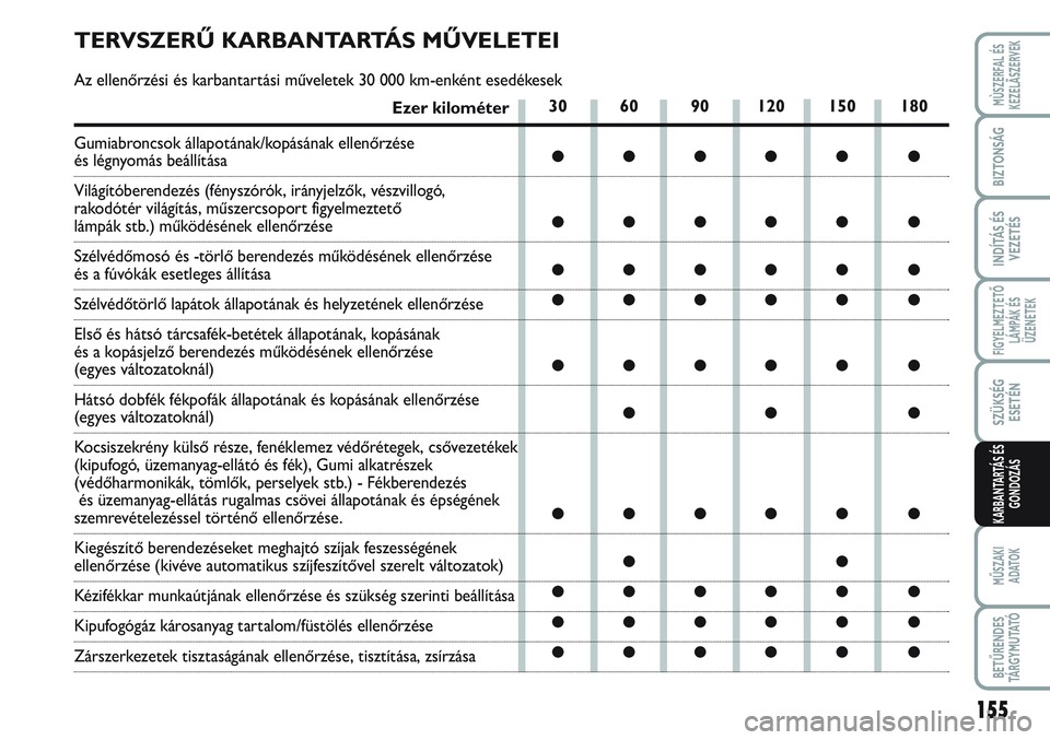 FIAT SCUDO 2012 Kezelési és karbantartási útmutató (in Hungarian) 155
FIGYELMEZTETŐ
LÁMPÁK ÉS
ÜZENETEK
MŰSZAKI
ADATOK
BETŰRENDES
TÁ R G Y M U TAT Ó
MÙSZERFAL ÉS
KEZELÃSZERVEK
BIZTONSÁG
INDÍTÁS ÉS
VEZETÉS
SZÜKSÉG
ESETÉN
KARBANTARTÁS ÉS
GONDOZÁ FIAT SCUDO 2012 Kezelési és karbantartási útmutató (in Hungarian) 155
FIGYELMEZTETŐ
LÁMPÁK ÉS
ÜZENETEK
MŰSZAKI
ADATOK
BETŰRENDES
TÁ R G Y M U TAT Ó
MÙSZERFAL ÉS
KEZELÃSZERVEK
BIZTONSÁG
INDÍTÁS ÉS
VEZETÉS
SZÜKSÉG
ESETÉN
KARBANTARTÁS ÉS
GONDOZÁ