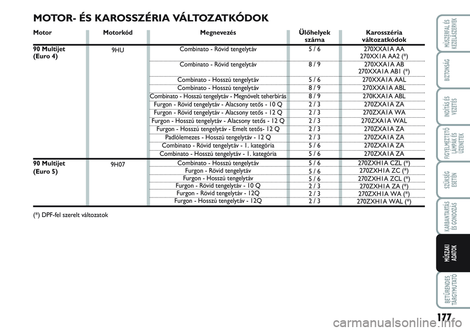 FIAT SCUDO 2012  Kezelési és karbantartási útmutató (in Hungarian) 177
FIGYELMEZTETŐ
LÁMPÁK ÉS
ÜZENETEK
BETŰRENDES
TÁ R G Y M U TAT Ó
MÙSZERFAL ÉS
KEZELÃSZERVEK
BIZTONSÁG
INDÍTÁS ÉS
VEZETÉS
SZÜKSÉG 
ESETÉN
KARBANTARTÁS
ÉS GONDOZÁS
MŰSZAKI 
ADAT