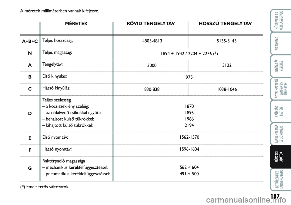 FIAT SCUDO 2012  Kezelési és karbantartási útmutató (in Hungarian) 187
FIGYELMEZTETŐ
LÁMPÁK ÉS
ÜZENETEK
BETŰRENDES
TÁ R G Y M U TAT Ó
MÙSZERFAL ÉS
KEZELÃSZERVEK
BIZTONSÁG
INDÍTÁS ÉS
VEZETÉS
SZÜKSÉG 
ESETÉN
KARBANTARTÁS
ÉS GONDOZÁS
MŰSZAKI 
ADAT