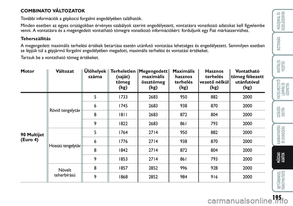 FIAT SCUDO 2012  Kezelési és karbantartási útmutató (in Hungarian) 195
FIGYELMEZTETŐ
LÁMPÁK ÉS
ÜZENETEK
BETŰRENDES
TÁ R G Y M U TAT Ó
MÙSZERFAL ÉS
KEZELÃSZERVEK
BIZTONSÁG
INDÍTÁS ÉS
VEZETÉS
SZÜKSÉG 
ESETÉN
KARBANTARTÁS
ÉS GONDOZÁS
MŰSZAKI 
ADAT