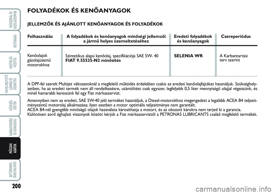 FIAT SCUDO 2012  Kezelési és karbantartási útmutató (in Hungarian) 200
FIGYELMEZTETŐ
LÁMPÁK ÉS
ÜZENETEK
BETŰRENDES
TÁ R G Y M U TAT Ó
MÙSZERFAL ÉS
KEZELÃSZERVEK
BIZTONSÁG
INDÍTÁS ÉS
VEZETÉS
SZÜKSÉG 
ESETÉN
KARBANTARTÁS
ÉS GONDOZÁS
MŰSZAKI 
ADAT
