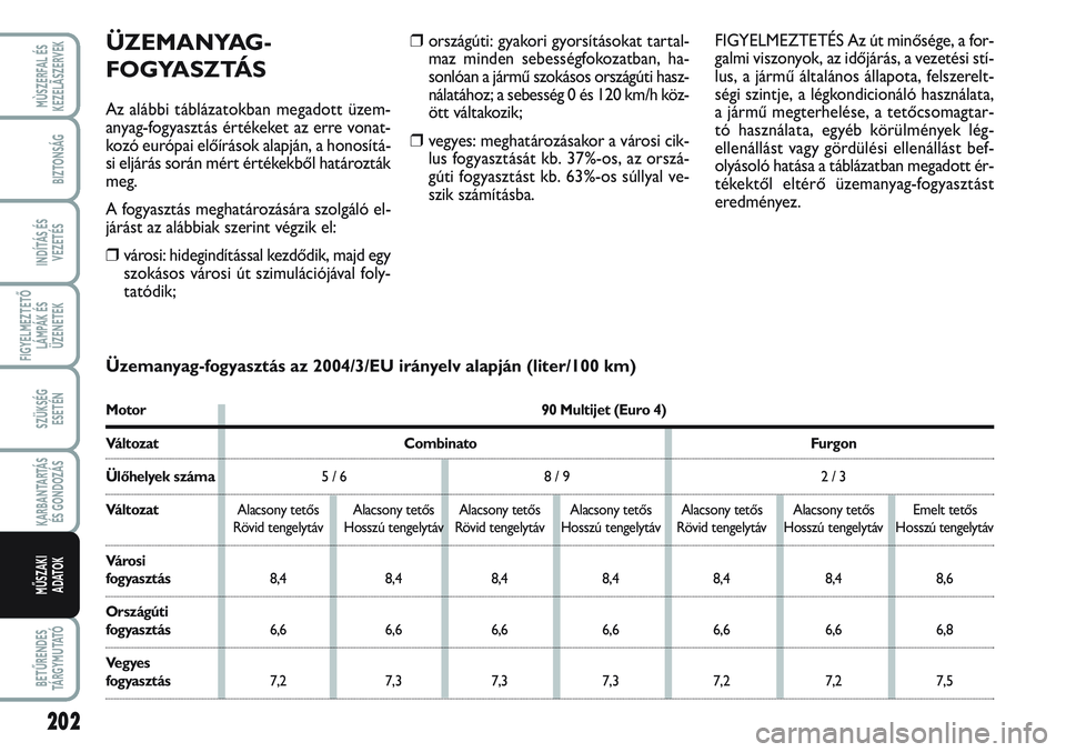 FIAT SCUDO 2012  Kezelési és karbantartási útmutató (in Hungarian) 202
FIGYELMEZTETŐ
LÁMPÁK ÉS
ÜZENETEK
BETŰRENDES
TÁ R G Y M U TAT Ó
MÙSZERFAL ÉS
KEZELÃSZERVEK
BIZTONSÁG
INDÍTÁS ÉS
VEZETÉS
SZÜKSÉG 
ESETÉN
KARBANTARTÁS
ÉS GONDOZÁS
MŰSZAKI 
ADAT