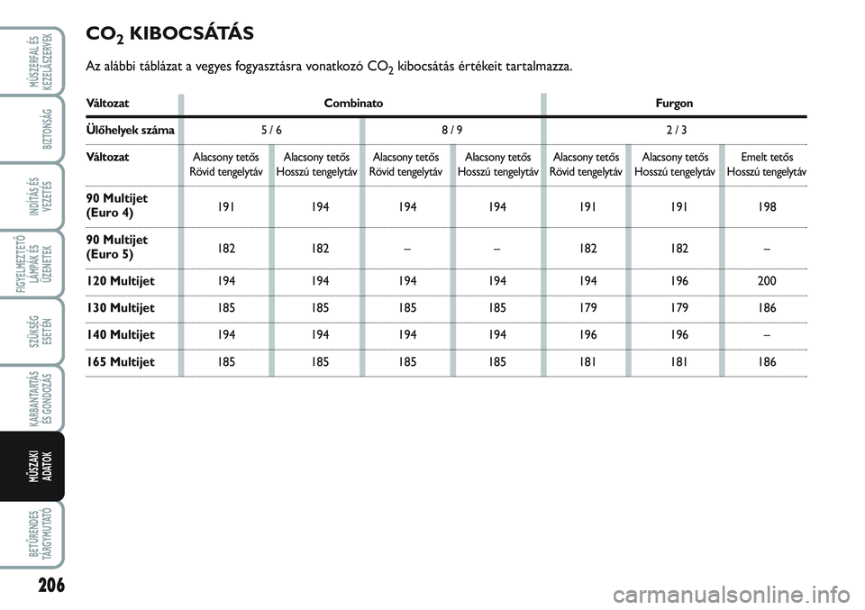 FIAT SCUDO 2012  Kezelési és karbantartási útmutató (in Hungarian) 206
FIGYELMEZTETŐ
LÁMPÁK ÉS
ÜZENETEK
BETŰRENDES
TÁ R G Y M U TAT Ó
MÙSZERFAL ÉS
KEZELÃSZERVEK
BIZTONSÁG
INDÍTÁS ÉS
VEZETÉS
SZÜKSÉG 
ESETÉN
KARBANTARTÁS
ÉS GONDOZÁS
MŰSZAKI 
ADAT