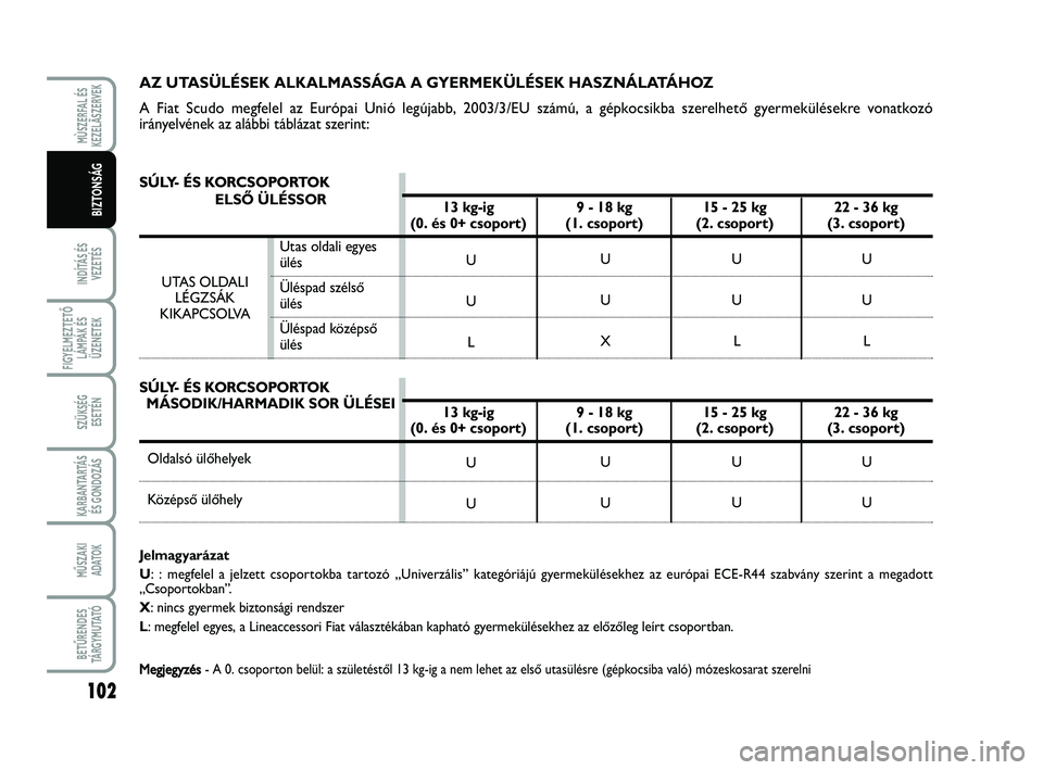 FIAT SCUDO 2013  Kezelési és karbantartási útmutató (in Hungarian) 102
INDÍTÁS ÉS
VEZETÉS
FIGYELMEZTETŐ
LÁMPÁK ÉS
ÜZENETEK
SZÜKSÉG 
ESETÉN
KARBANTARTÁS
ÉS GONDOZÁS
MŰSZAKI 
ADATOK
BETŰRENDES
TÁ R G Y M U TAT Ó
MÙSZERFAL ÉS
KEZELÃSZERVEK
BIZTONS