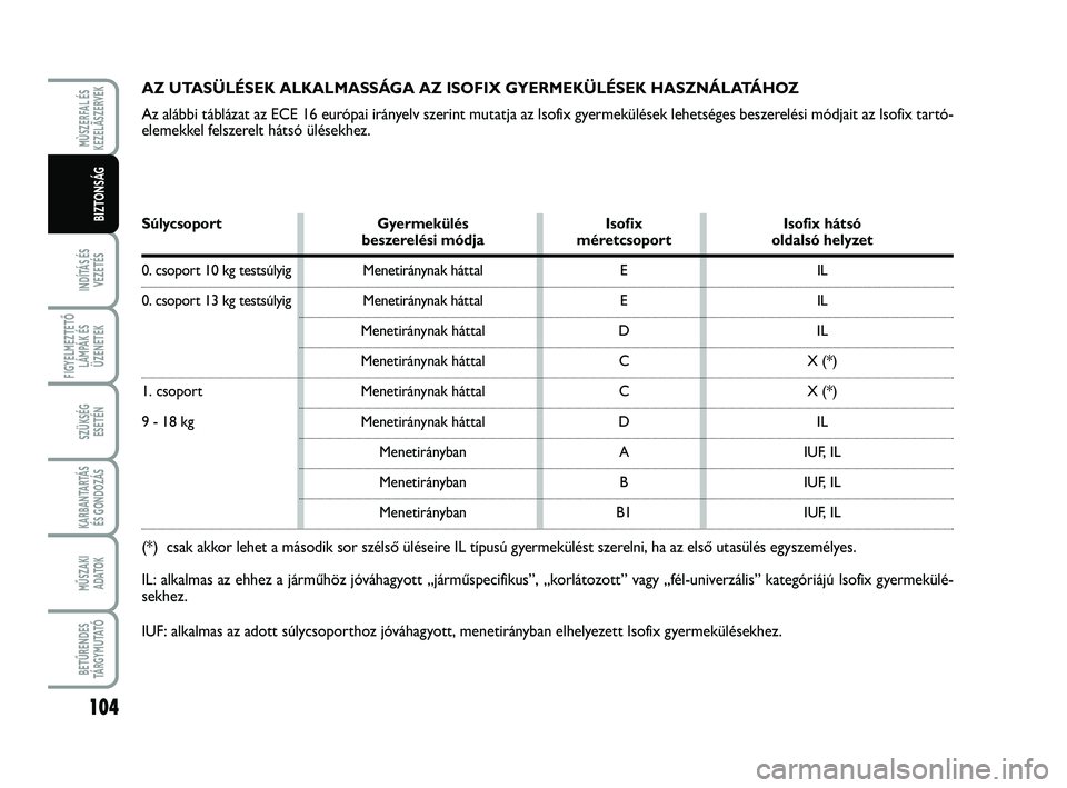 FIAT SCUDO 2013  Kezelési és karbantartási útmutató (in Hungarian) 104
INDÍTÁS ÉS
VEZETÉS
FIGYELMEZTETŐ
LÁMPÁK ÉS
ÜZENETEK
SZÜKSÉG 
ESETÉN
KARBANTARTÁS
ÉS GONDOZÁS
MŰSZAKI 
ADATOK
BETŰRENDES
TÁ R G Y M U TAT Ó
MÙSZERFAL ÉS
KEZELÃSZERVEK
BIZTONS