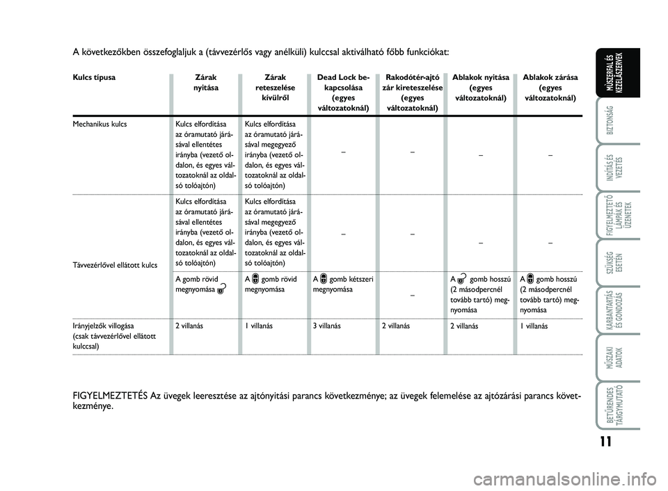 FIAT SCUDO 2013  Kezelési és karbantartási útmutató (in Hungarian) 11
BIZTONSÁG
INDÍTÁS ÉS
VEZETÉS
FIGYELMEZTETŐ
LÁMPÁK ÉS
ÜZENETEK
SZÜKSÉG 
ESETÉN
KARBANTARTÁS
ÉS GONDOZÁS
MŰSZAKI 
ADATOK
BETŰRENDES
TÁ R G Y M U TAT Ó
MÙSZERFAL ÉS
KEZELÃSZERVE