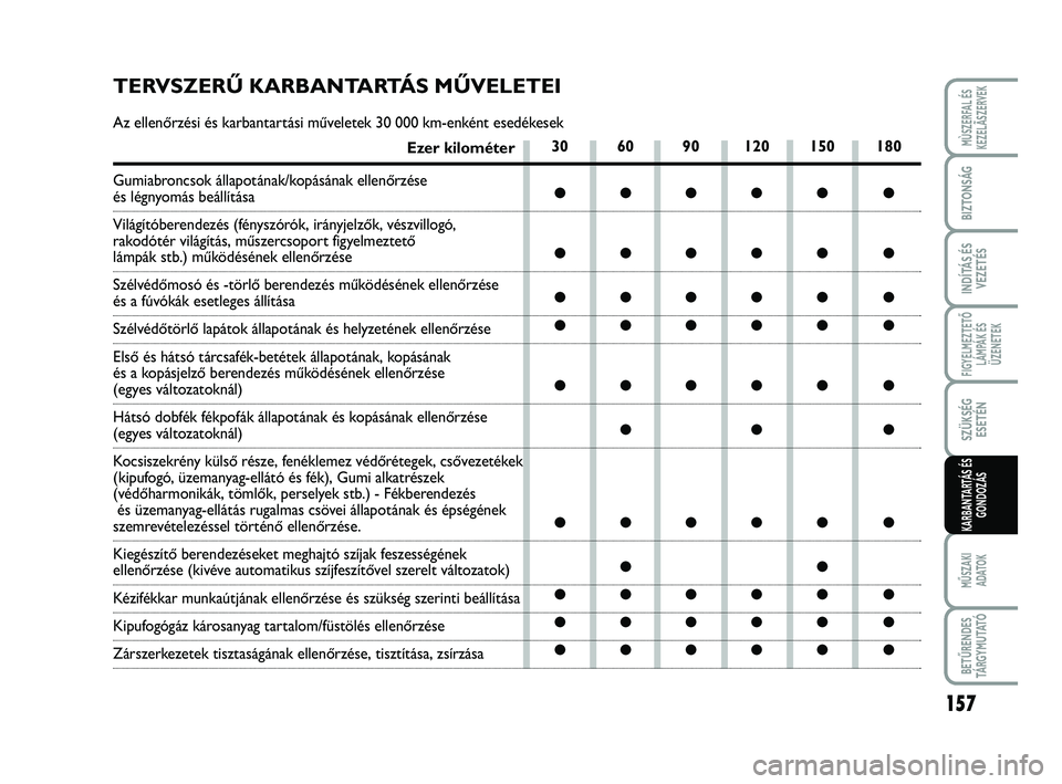 FIAT SCUDO 2013  Kezelési és karbantartási útmutató (in Hungarian) 157
FIGYELMEZTETŐ
LÁMPÁK ÉS
ÜZENETEK
MŰSZAKI 
ADATOK
BETŰRENDES
TÁ R G Y M U TAT Ó
MÙSZERFAL ÉS
KEZELÃSZERVEK
BIZTONSÁG
INDÍTÁS ÉS
VEZETÉS
SZÜKSÉG
ESETÉN
KARBANTARTÁS ÉS
GONDOZÁ
