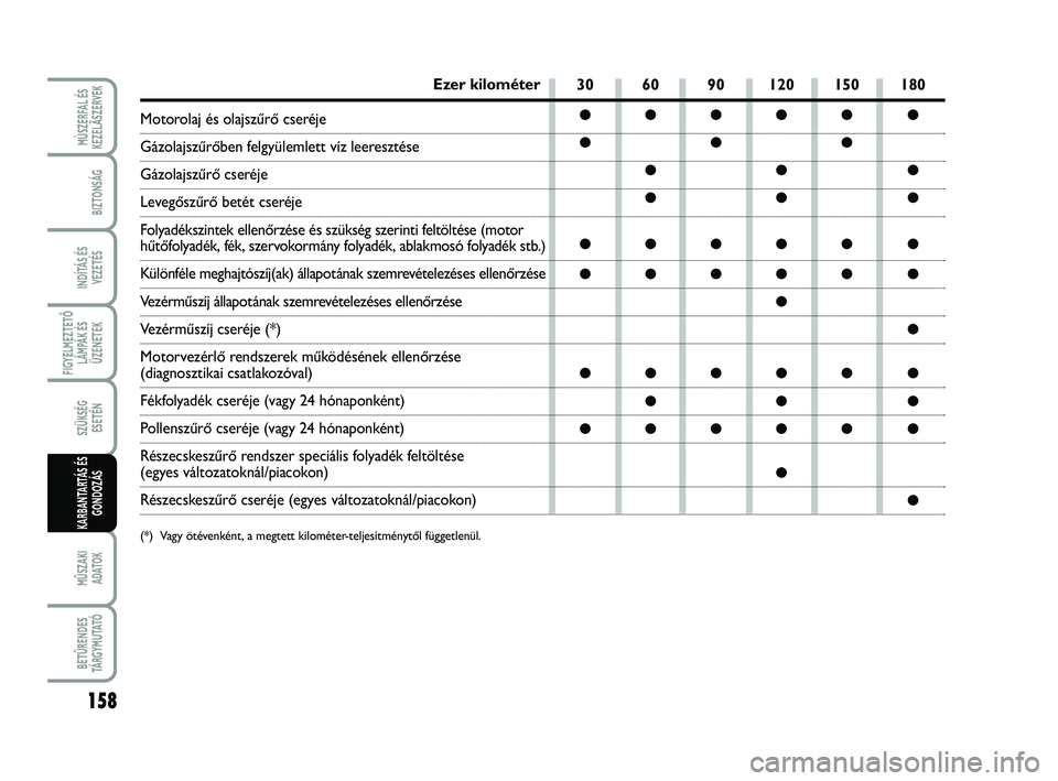 FIAT SCUDO 2013  Kezelési és karbantartási útmutató (in Hungarian) 158
FIGYELMEZTETŐ
LÁMPÁK ÉS
ÜZENETEK
MŰSZAKI 
ADATOK
BETŰRENDES
TÁ R G Y M U TAT Ó
MÙSZERFAL ÉS
KEZELÃSZERVEK
BIZTONSÁG
INDÍTÁS ÉS
VEZETÉS
SZÜKSÉG 
ESETÉN
KARBANTARTÁS ÉS
GONDOZ