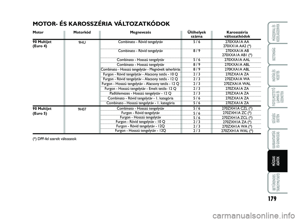 FIAT SCUDO 2013  Kezelési és karbantartási útmutató (in Hungarian) 179
FIGYELMEZTETŐ
LÁMPÁK ÉS
ÜZENETEK
BETŰRENDES
TÁ R G Y M U TAT Ó
MÙSZERFAL ÉS
KEZELÃSZERVEK
BIZTONSÁG
INDÍTÁS ÉS
VEZETÉS
SZÜKSÉG 
ESETÉN
KARBANTARTÁS
ÉS GONDOZÁS
MŰSZAKI 
ADAT